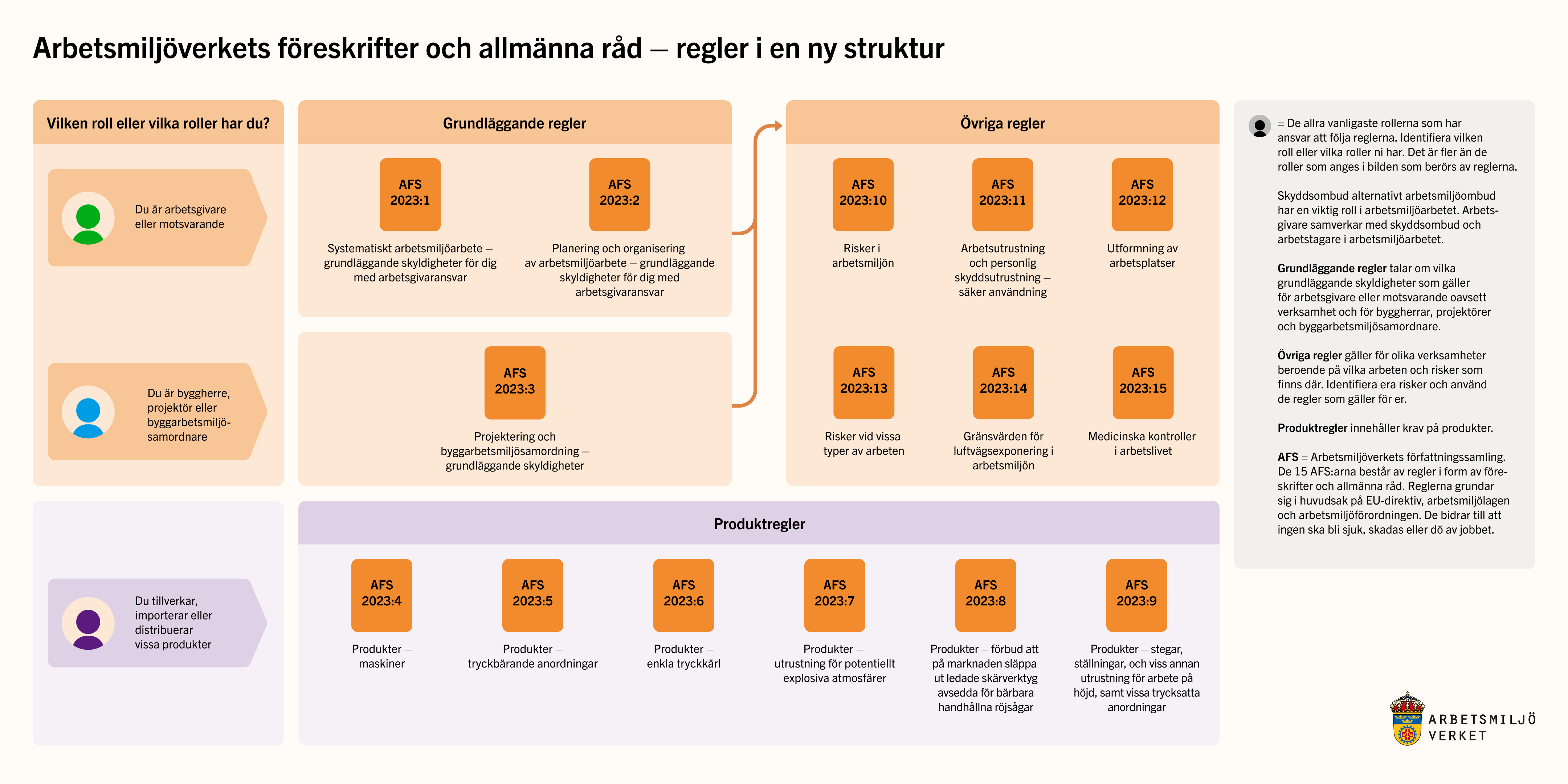 Arbetsmiljöverkets nya AFS-struktur